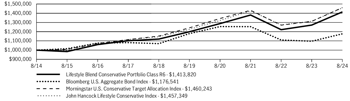 Fund Performance - Growth of 10K