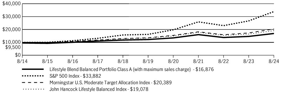 Fund Performance - Growth of 10K