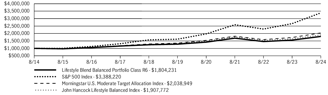 Fund Performance - Growth of 10K