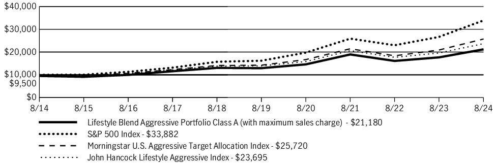 Fund Performance - Growth of 10K