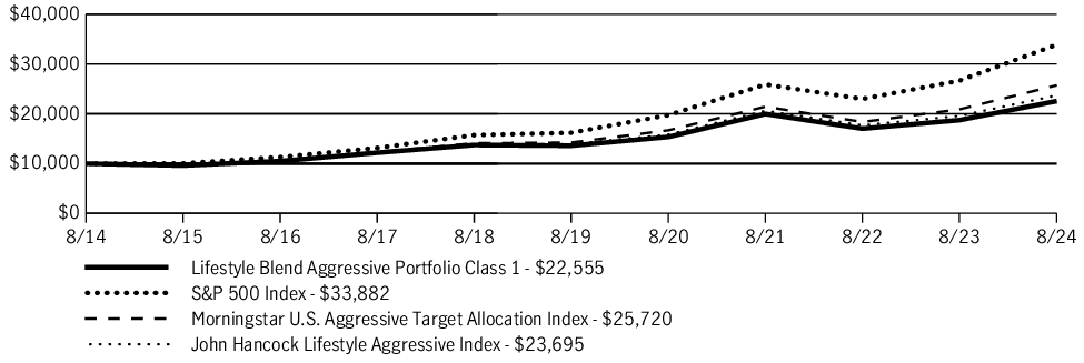 Fund Performance - Growth of 10K