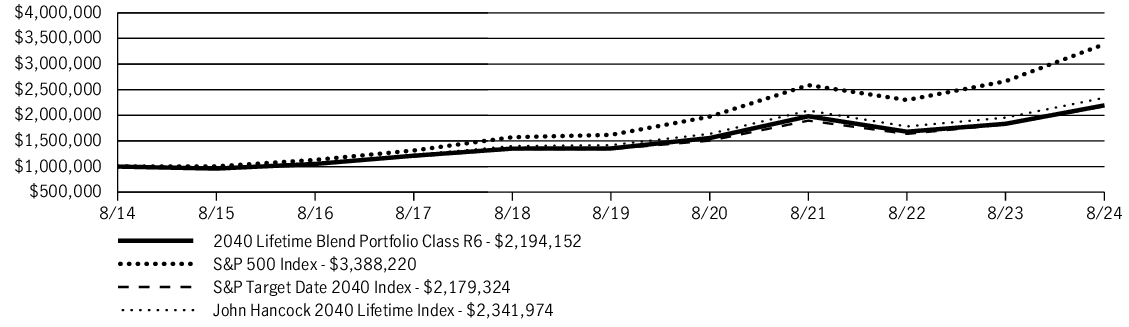 Fund Performance - Growth of 10K