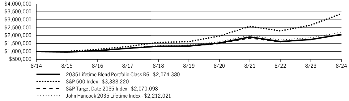 Fund Performance - Growth of 10K