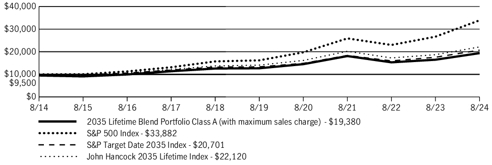 Fund Performance - Growth of 10K