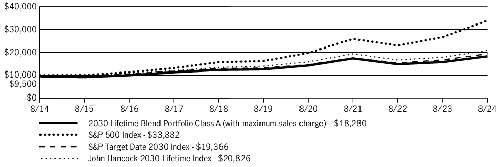 Fund Performance - Growth of 10K