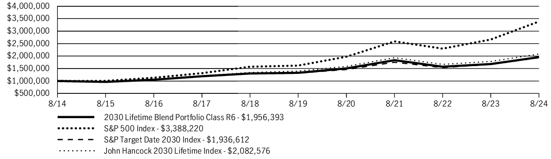 Fund Performance - Growth of 10K