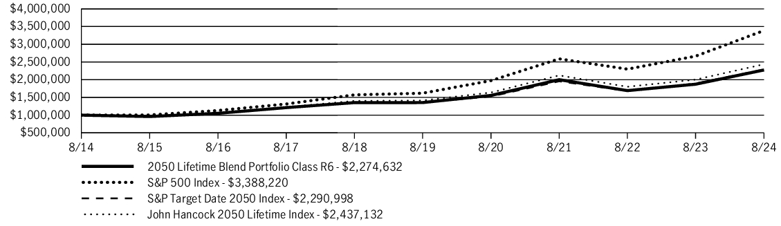 Fund Performance - Growth of 10K