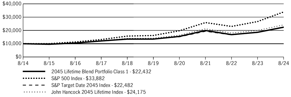 Fund Performance - Growth of 10K