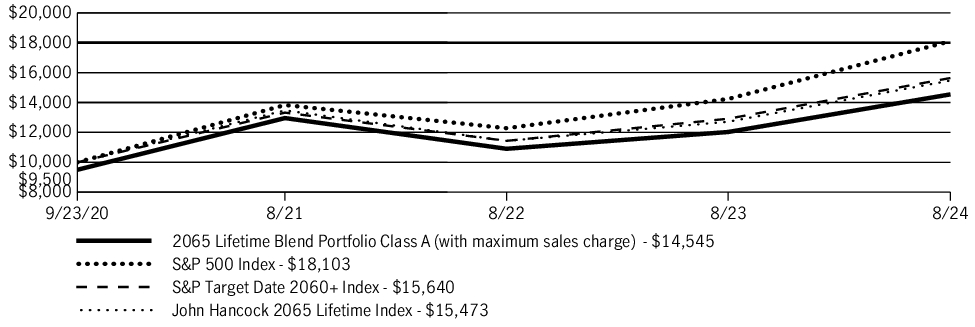 Fund Performance - Growth of 10K