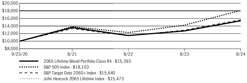 Fund Performance - Growth of 10K