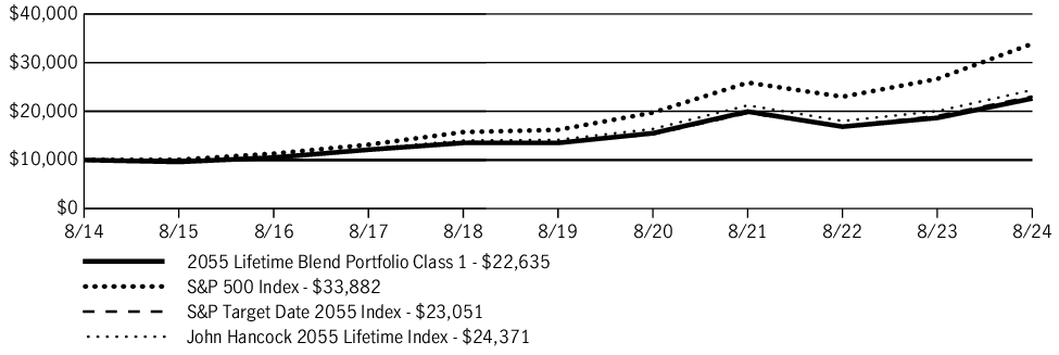 Fund Performance - Growth of 10K