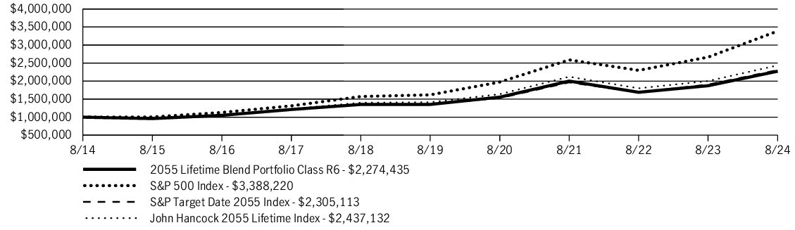 Fund Performance - Growth of 10K