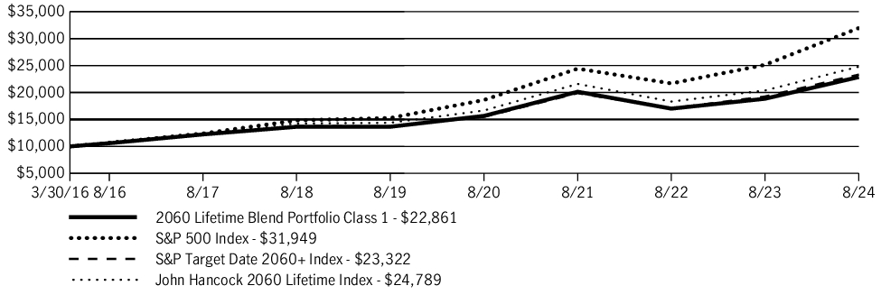 Fund Performance - Growth of 10K