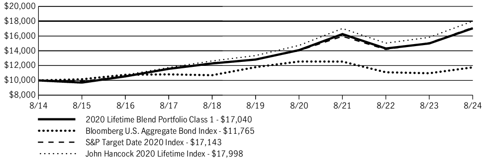 Fund Performance - Growth of 10K