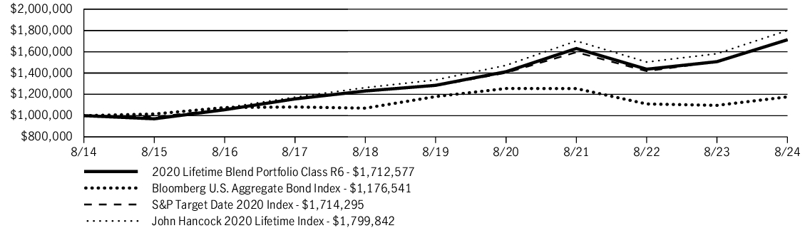 Fund Performance - Growth of 10K