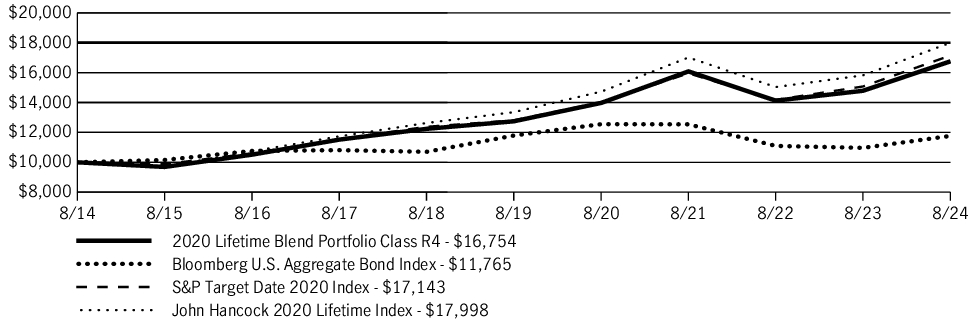 Fund Performance - Growth of 10K