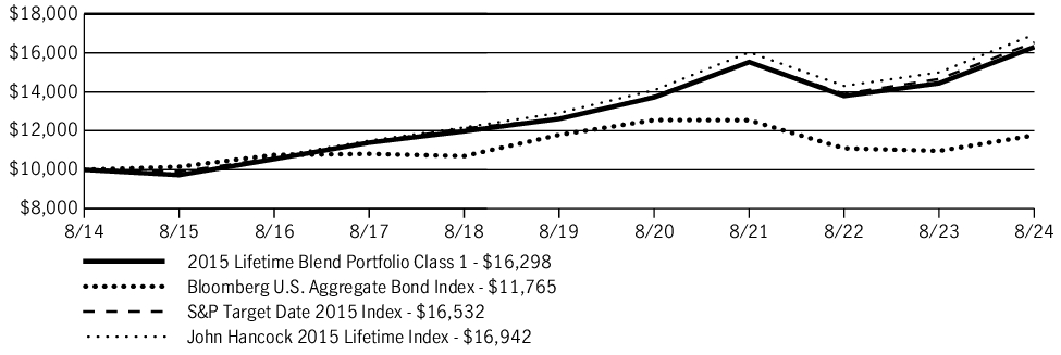 Fund Performance - Growth of 10K