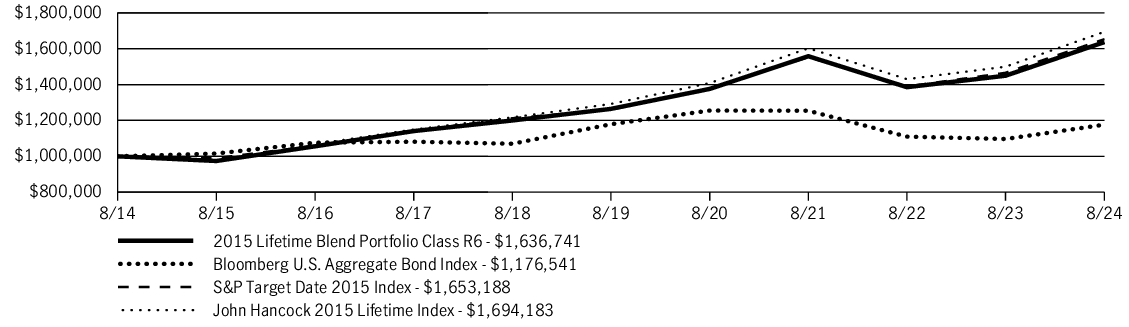 Fund Performance - Growth of 10K