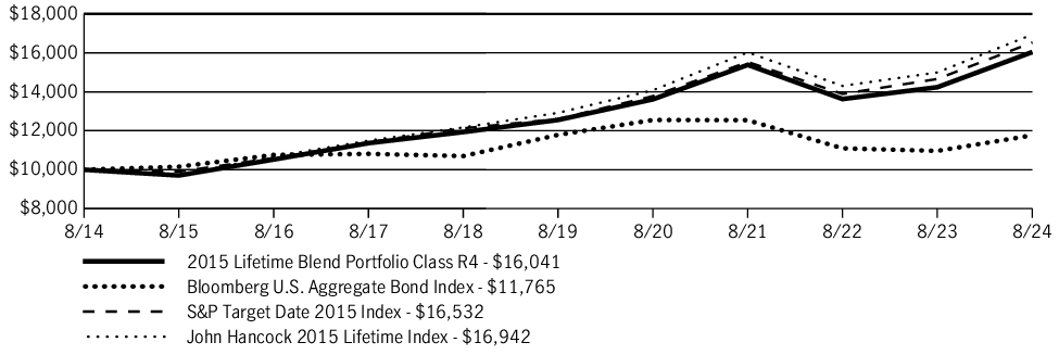 Fund Performance - Growth of 10K