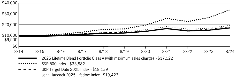 Fund Performance - Growth of 10K