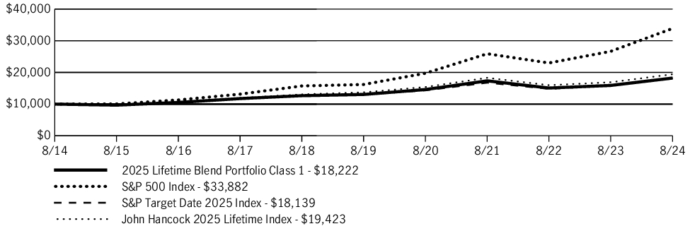 Fund Performance - Growth of 10K