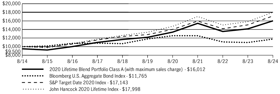 Fund Performance - Growth of 10K