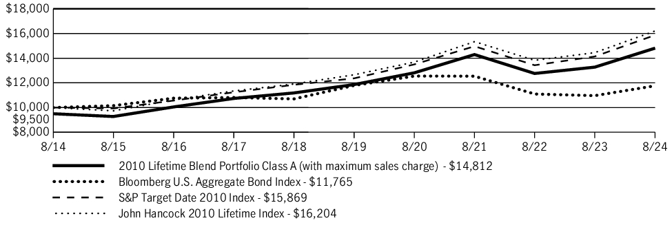 Fund Performance - Growth of 10K