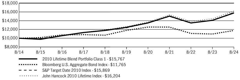 Fund Performance - Growth of 10K