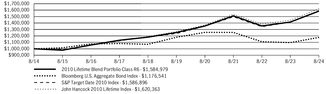 Fund Performance - Growth of 10K