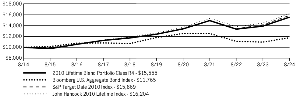 Fund Performance - Growth of 10K