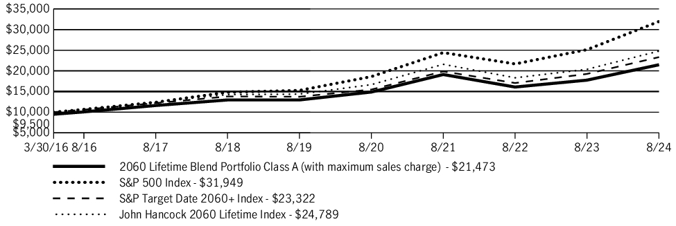 Fund Performance - Growth of 10K