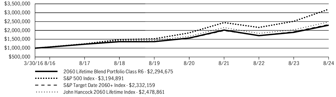 Fund Performance - Growth of 10K