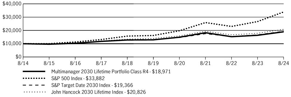 Fund Performance - Growth of 10K