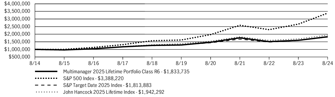 Fund Performance - Growth of 10K