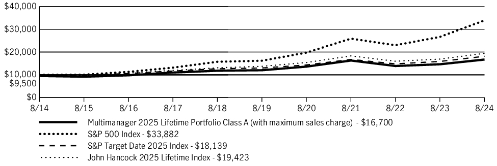 Fund Performance - Growth of 10K