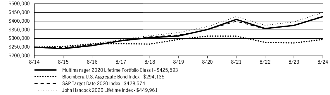 Fund Performance - Growth of 10K