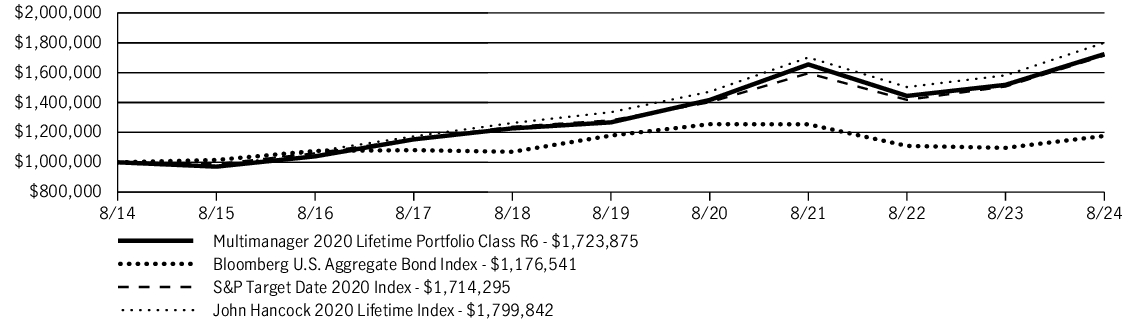 Fund Performance - Growth of 10K