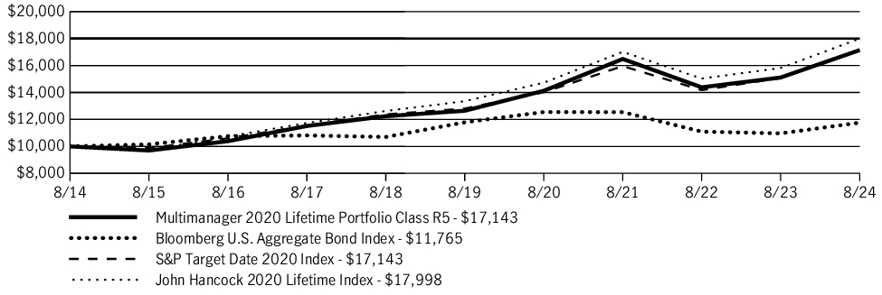 Fund Performance - Growth of 10K