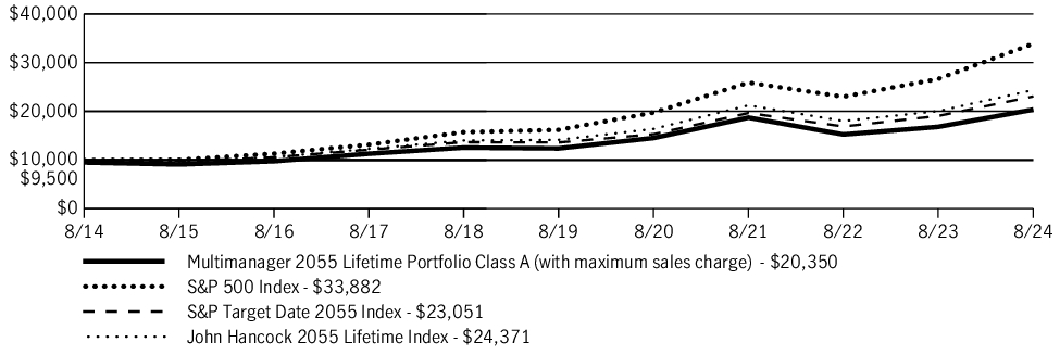 Fund Performance - Growth of 10K