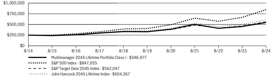 Fund Performance - Growth of 10K