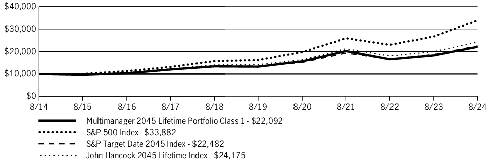 Fund Performance - Growth of 10K