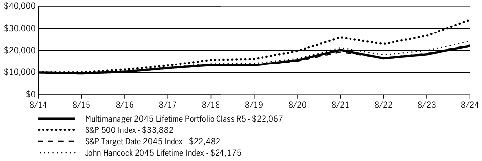 Fund Performance - Growth of 10K