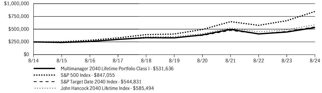 Fund Performance - Growth of 10K