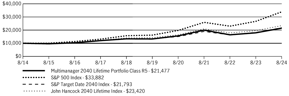 Fund Performance - Growth of 10K