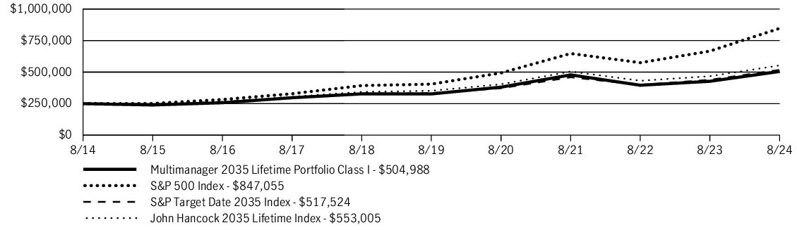 Fund Performance - Growth of 10K