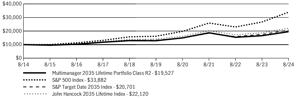 Fund Performance - Growth of 10K