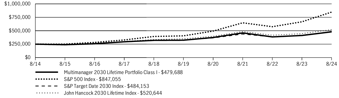 Fund Performance - Growth of 10K