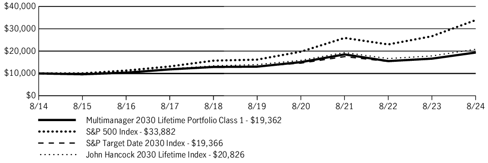 Fund Performance - Growth of 10K