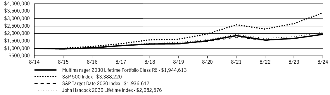 Fund Performance - Growth of 10K