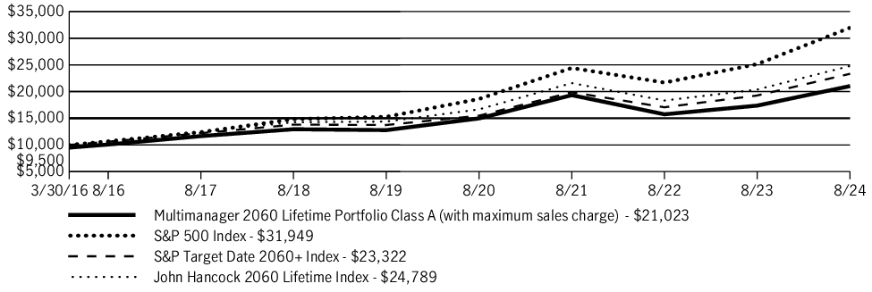 Fund Performance - Growth of 10K